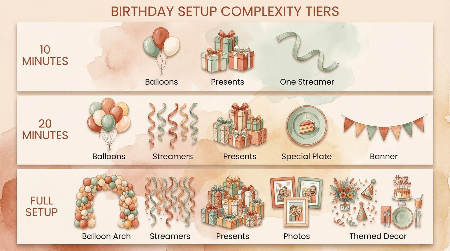 Three-tier infographic showing 10-minute, 20-minute, and full birthday setup options
