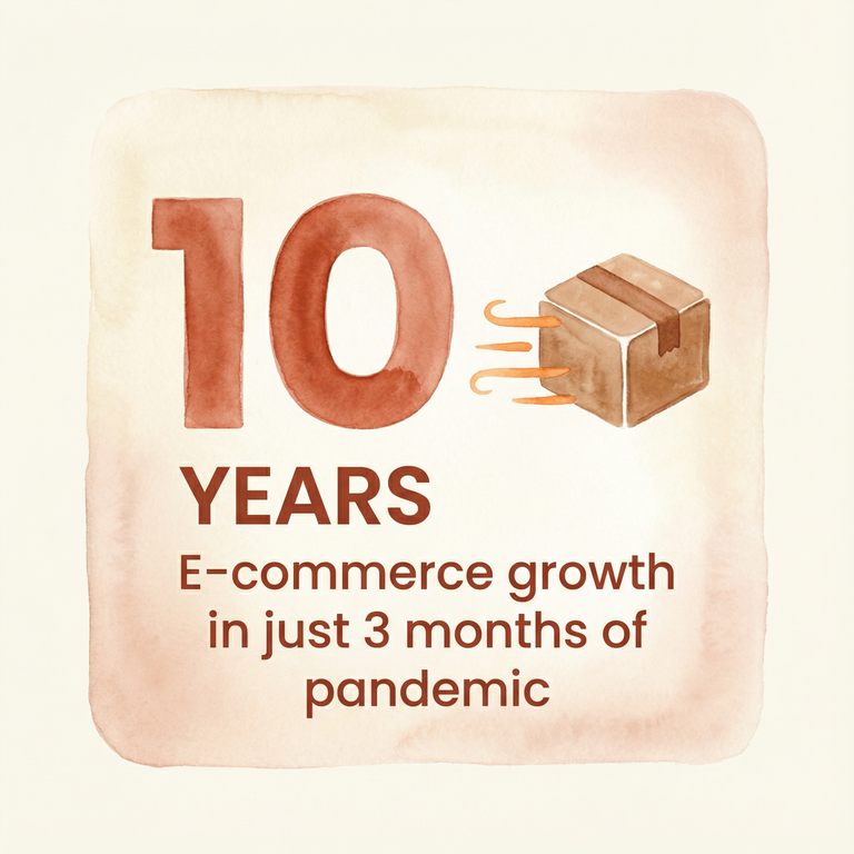 Stat showing 10 years of e-commerce growth compressed into 3 pandemic months