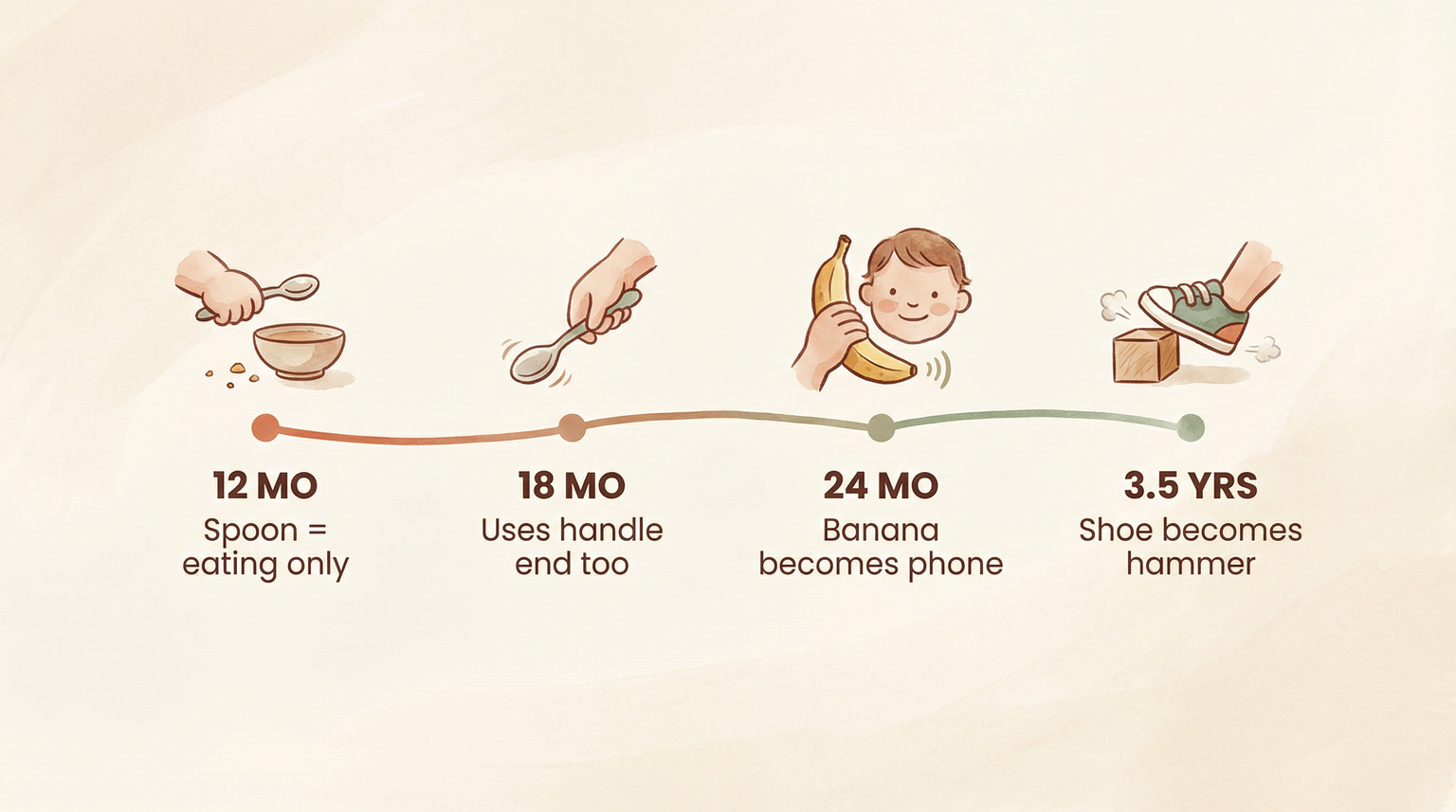 Timeline showing object play development from 12 months to 3.5 years