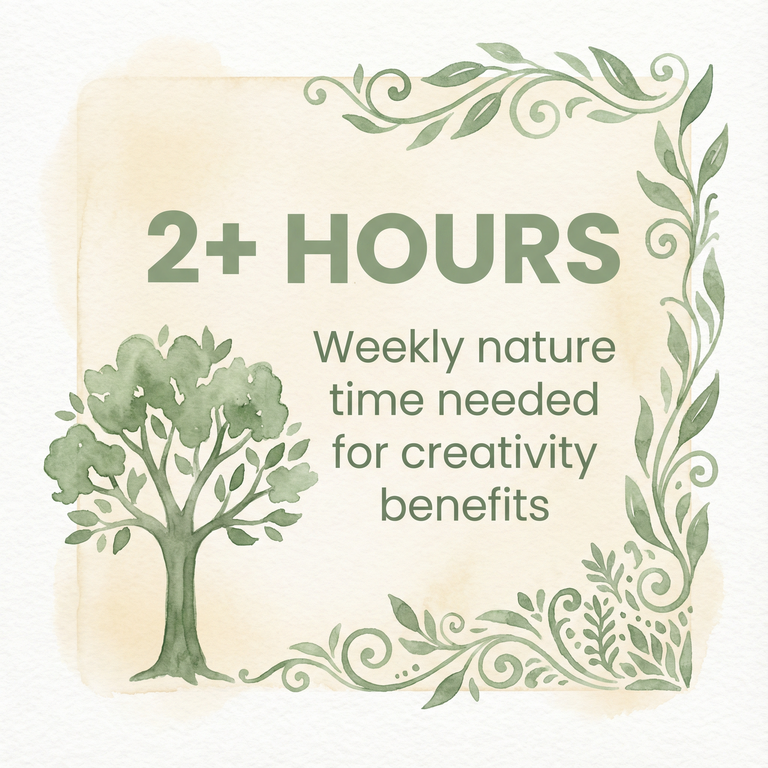 Stat showing 2 plus hours of weekly nature time needed for creativity benefits