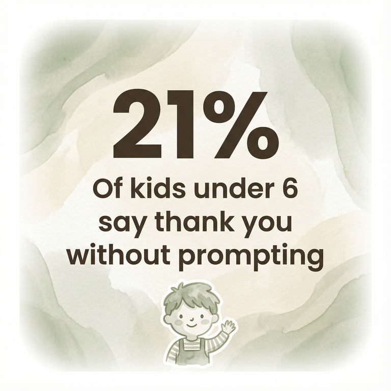 Stat showing only 21 percent of children under 6 say thank you without prompting