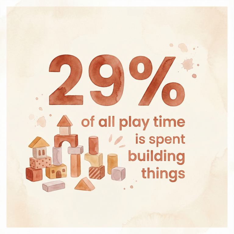 Statistic showing 29% of all play time is spent building things