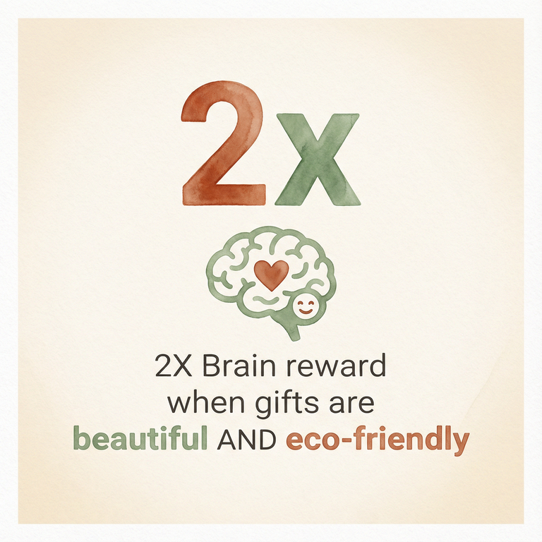 Stat box showing brain experiences double reward when gifts are beautiful and eco-friendly