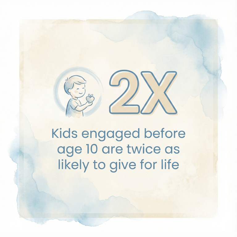 Stat showing kids engaged before age 10 are twice as likely to give for life