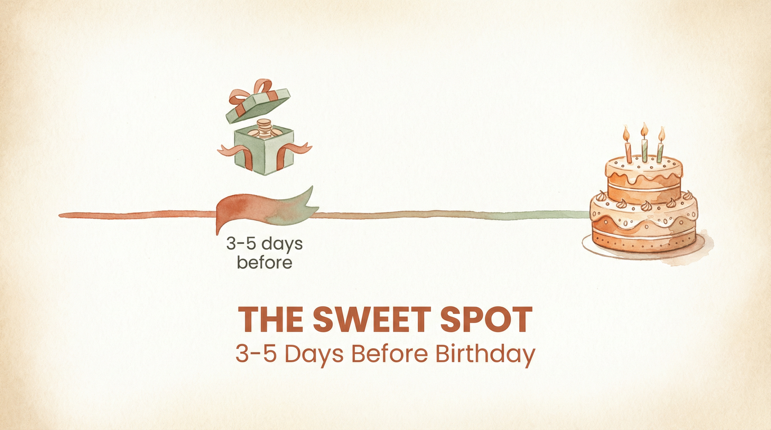 Timeline showing 3-5 days before birthday as the ideal purge window