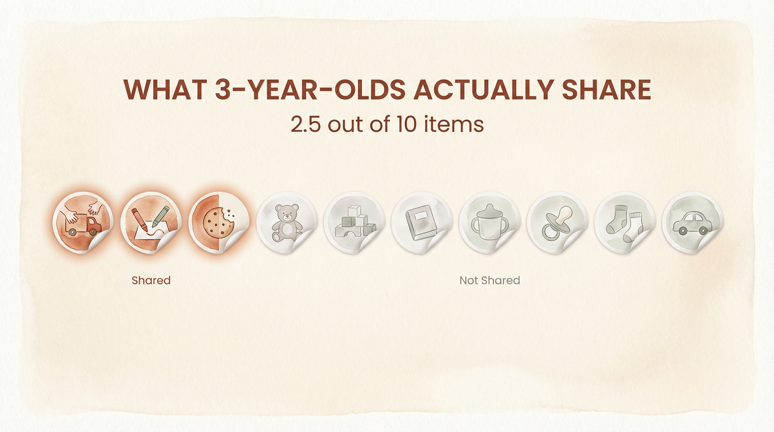 Data visual showing 3-year-olds share about 2.5 out of 10 items on average