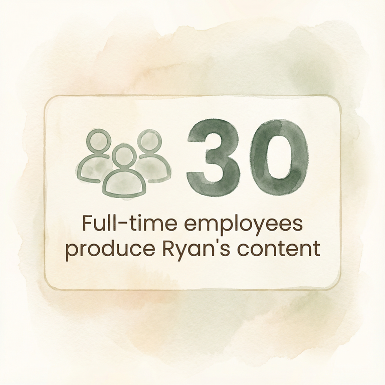 Stat box showing 30 full-time employees produce Ryan's World content