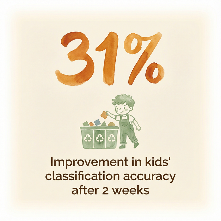 Stat box showing 31 percent improvement in children's classification accuracy after two weeks of environmental play