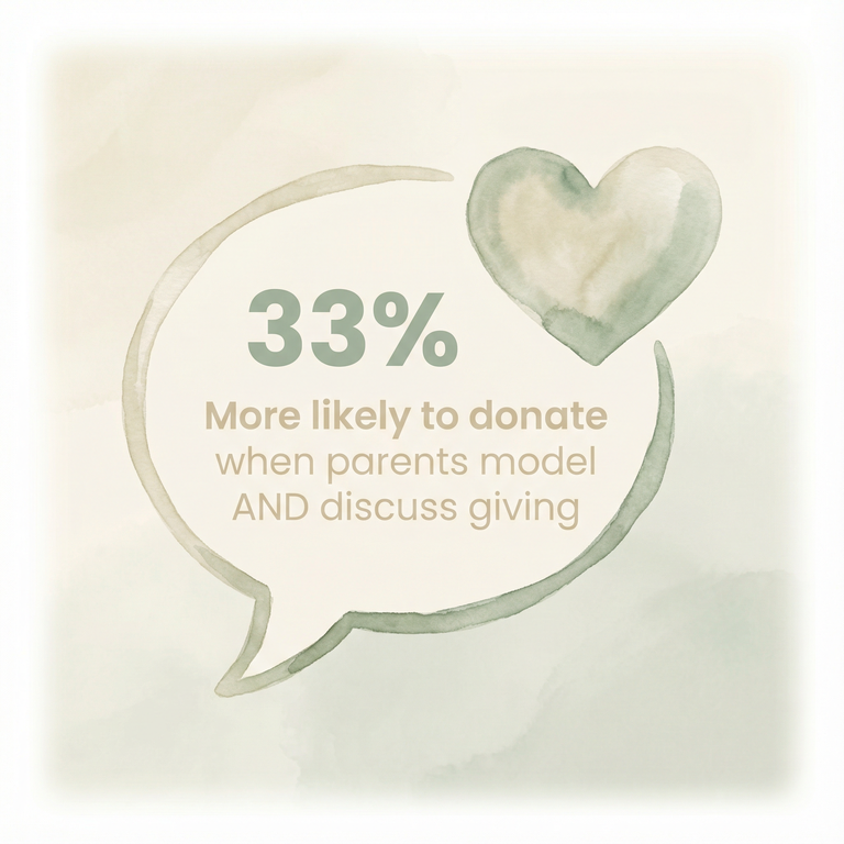 Stat showing 33% more likely to donate when parents model and discuss giving
