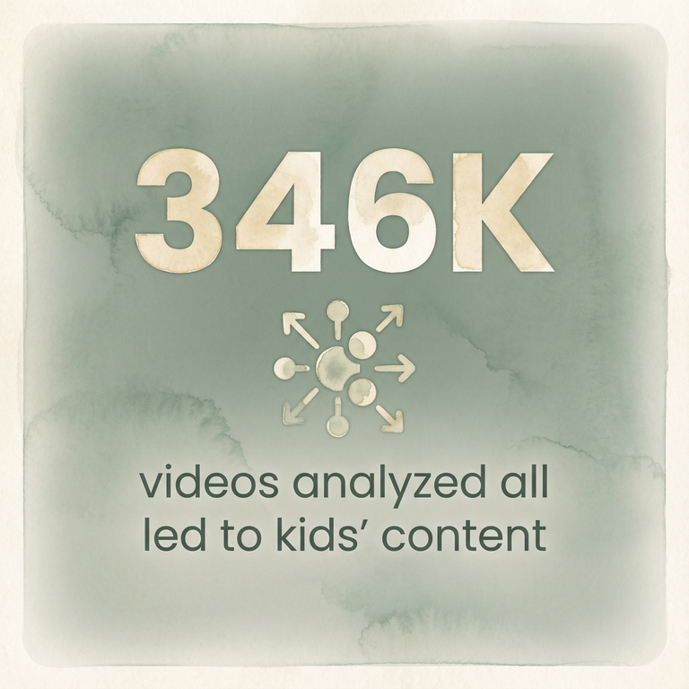 Stat showing 346 thousand videos analyzed all led to kids content