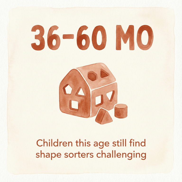 Stat showing children 36-60 months still find shape sorters challenging