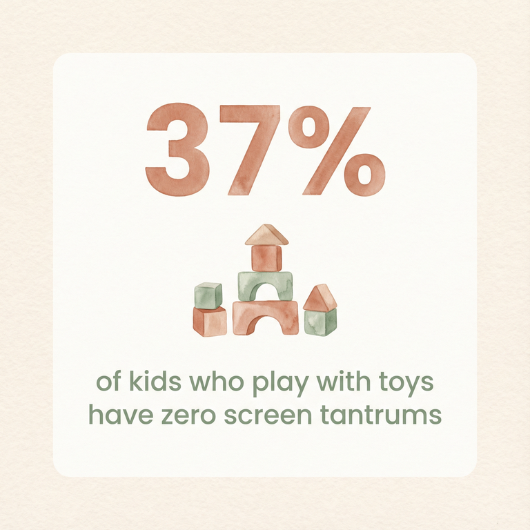 37 percent of kids who play with toys have zero screen tantrums statistic