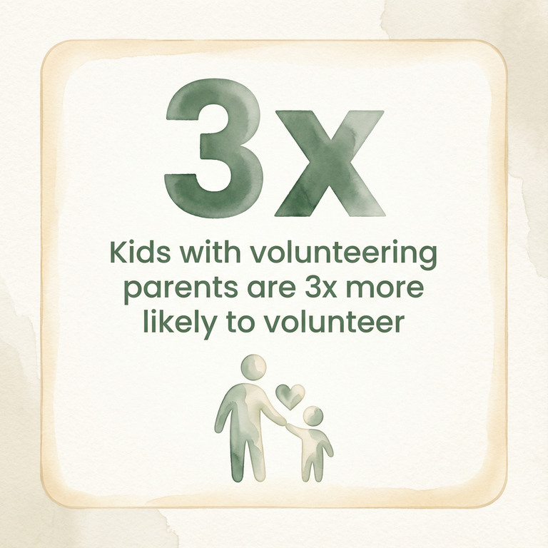 Statistic showing kids with volunteering parents are 3 times more likely to volunteer themselves
