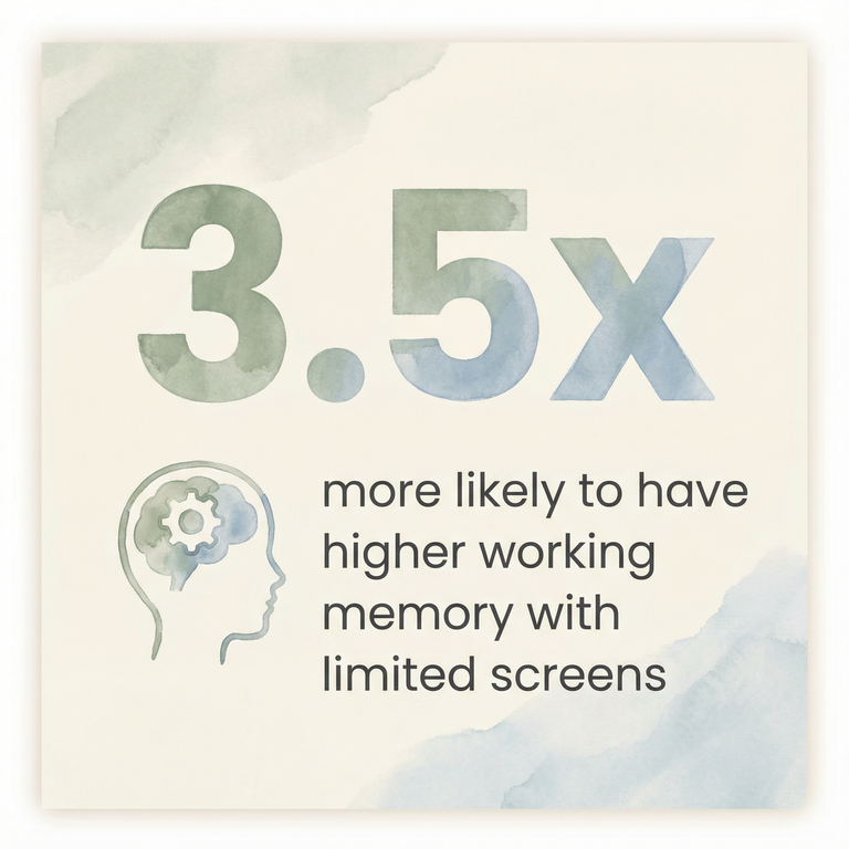 Children 3.5 times more likely to have higher working memory with limited screens