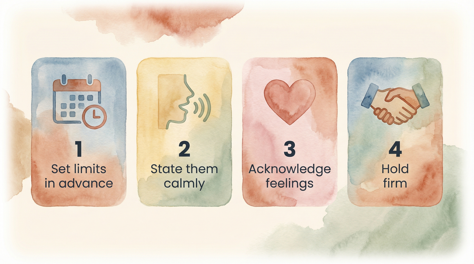 Four-step diagram showing set limits in advance, state calmly, acknowledge feelings, hold firm