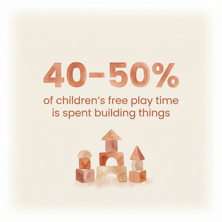 Statistic showing 40-50% of children's free play time is spent building things