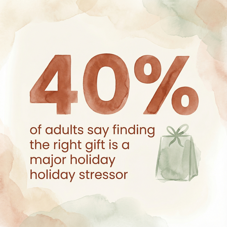 Statistic showing 40 percent of adults say finding the right gift is a major holiday stressor