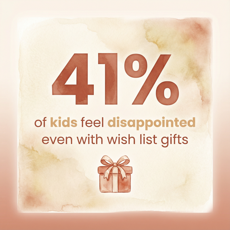 Stat showing 41 percent of kids feel disappointed even with wish list gifts