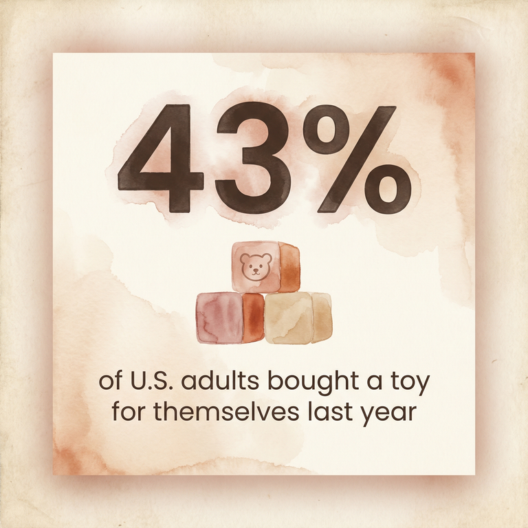Statistic showing 43 percent of US adults bought a toy for themselves last year