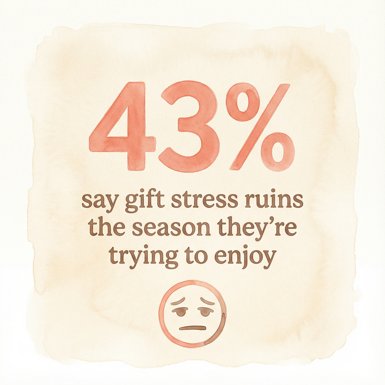 Stat showing 43 percent of parents say gift stress ruins the season they are trying to enjoy