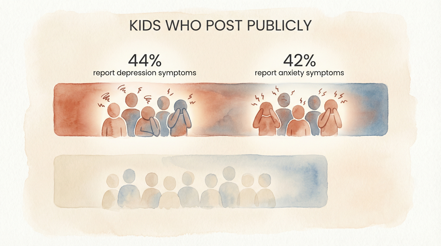 Data visual showing 44 percent of kids who post publicly report depression symptoms and 42 percent report anxiety symptoms