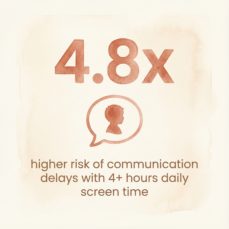 4.8 times higher risk of communication delays with 4 plus hours daily screen time