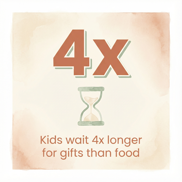 Statistic showing children wait four times longer for gifts than food
