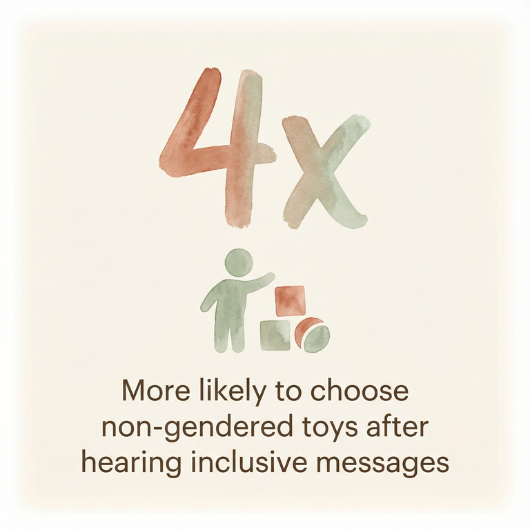 Stat showing children are 4 times more likely to choose non-gendered toys after inclusive messages