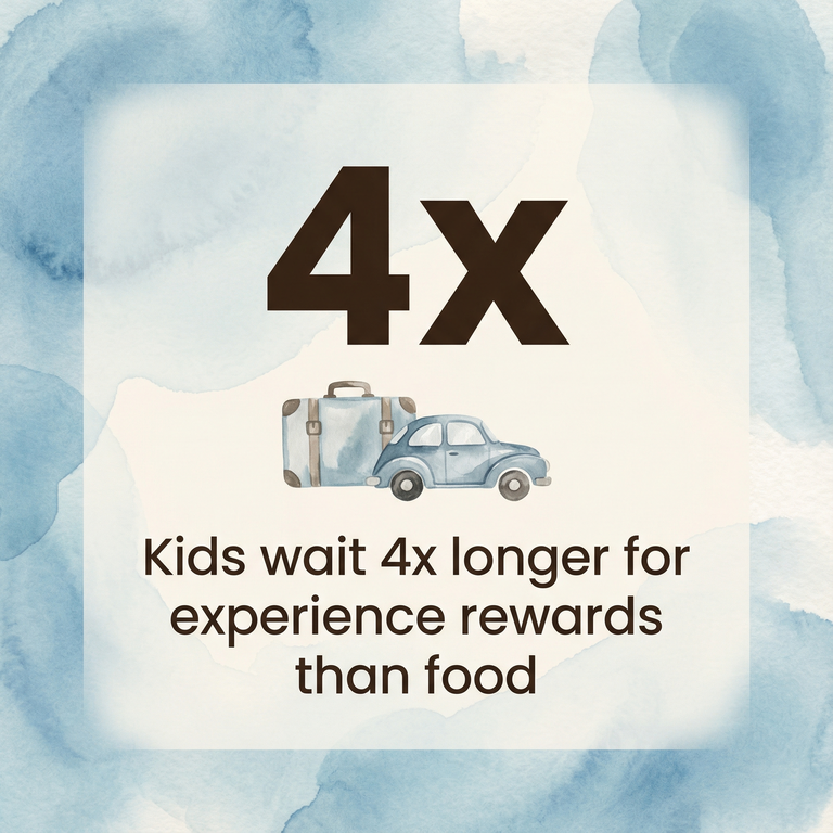 Stat showing kids wait 4x longer for experience rewards than food