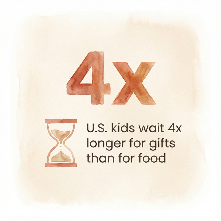 Stat showing US kids wait 4 times longer for gifts than food