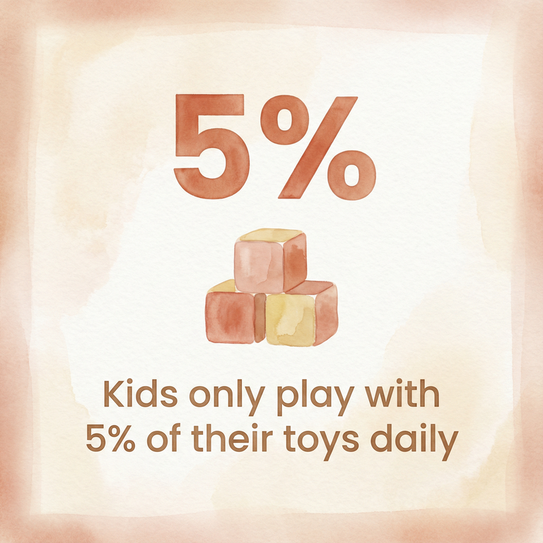 Statistic showing children play with only 5 percent of their toys daily