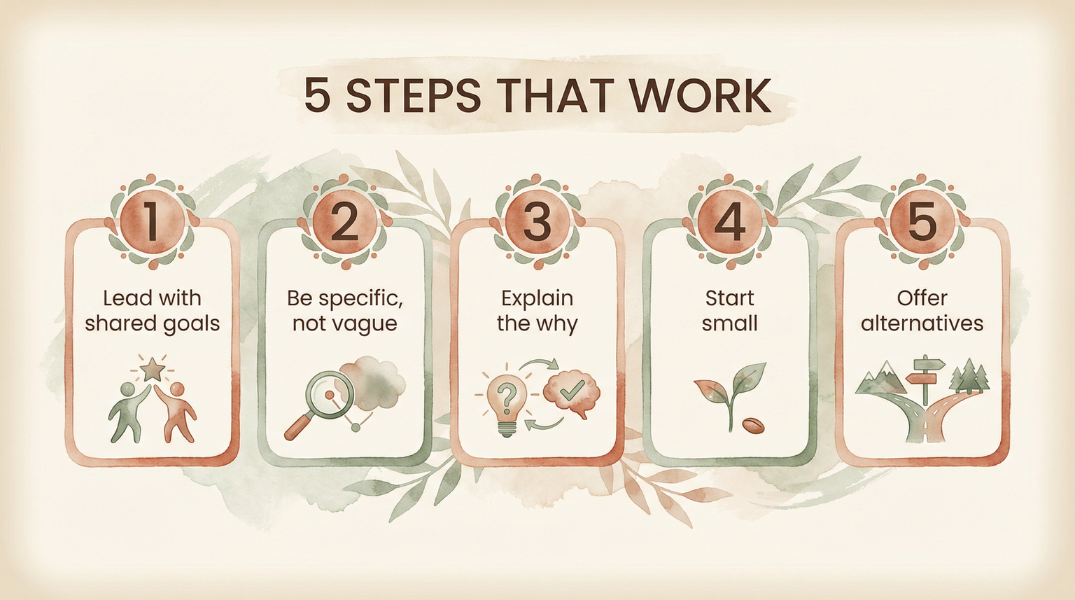 Five-step guide showing lead with shared goals, be specific, explain why, start small, and offer alternatives