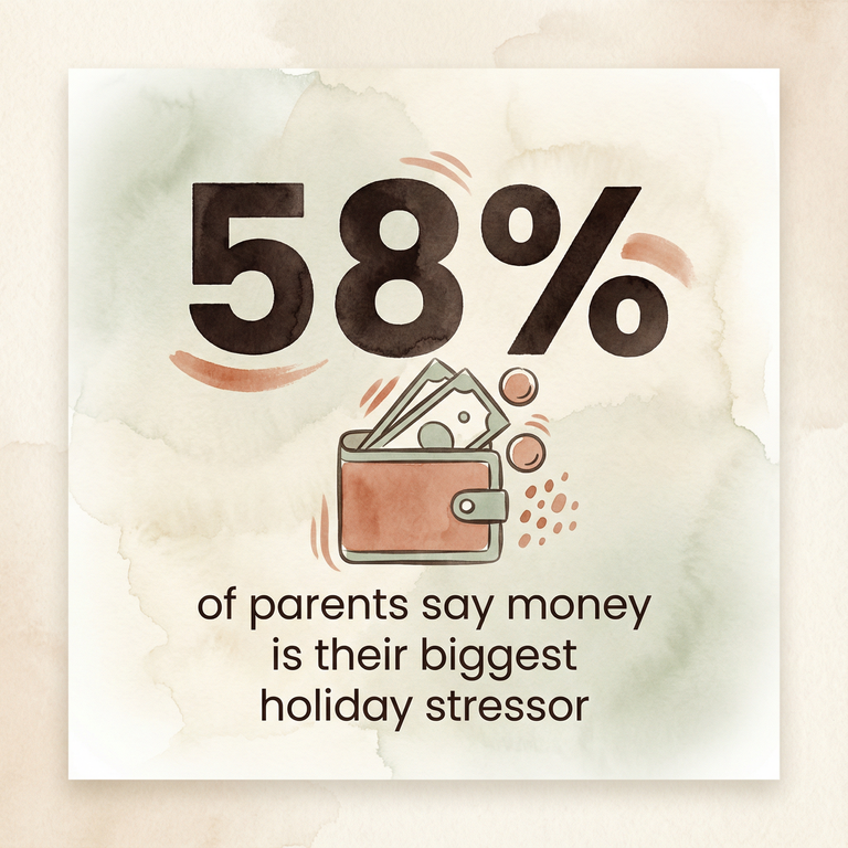 Statistic showing 58 percent of parents say money is their biggest holiday stressor