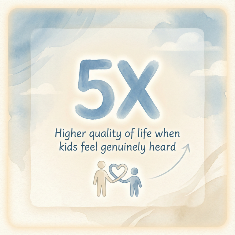 Stat showing children are 5 times more likely to report higher quality of life when feeling genuinely heard