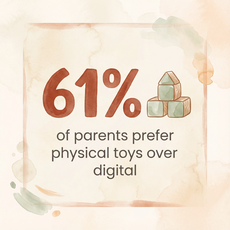 Stat showing 61 percent of parents prefer physical toys over digital alternatives