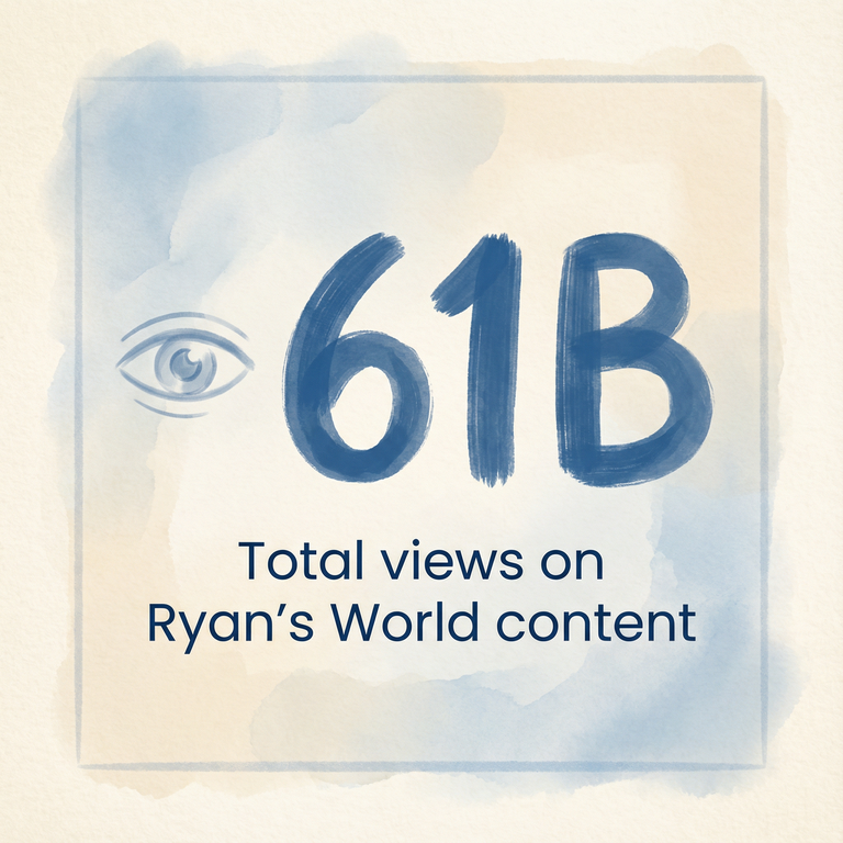 Stat box showing 61 billion total views on Ryan's World content