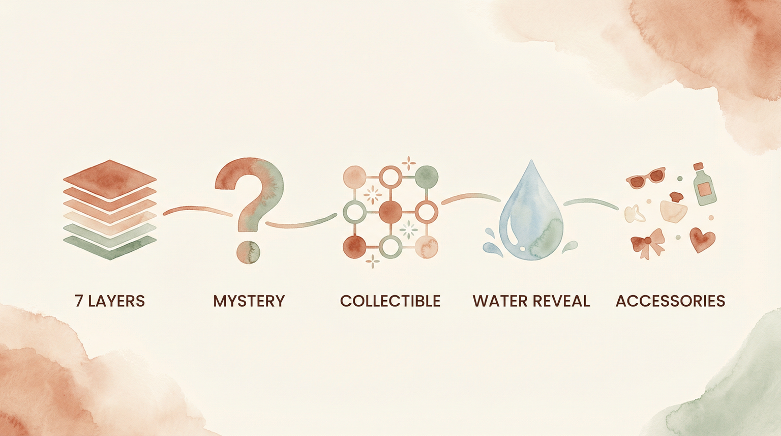 Five L.O.L. Surprise design elements illustrated as icons showing layers, mystery, collectibles, water reveal, and accessories
