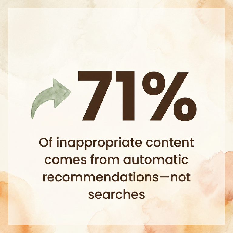71 percent of inappropriate content comes from automatic recommendations not searches