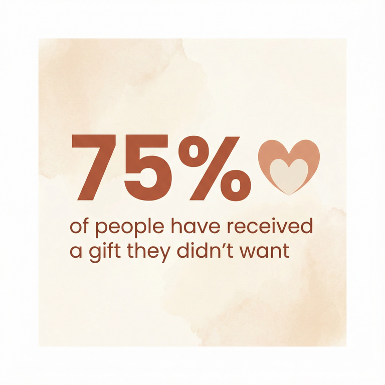 Statistic showing 75 percent of people have received unwanted gifts