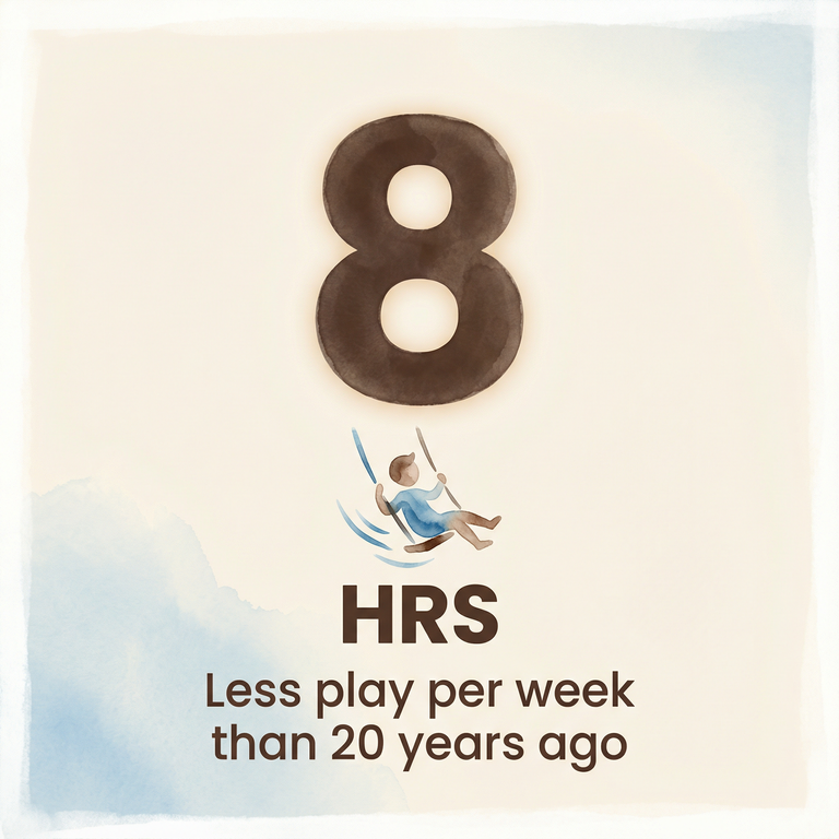 Stat showing children play 8 hours less per week than 20 years ago