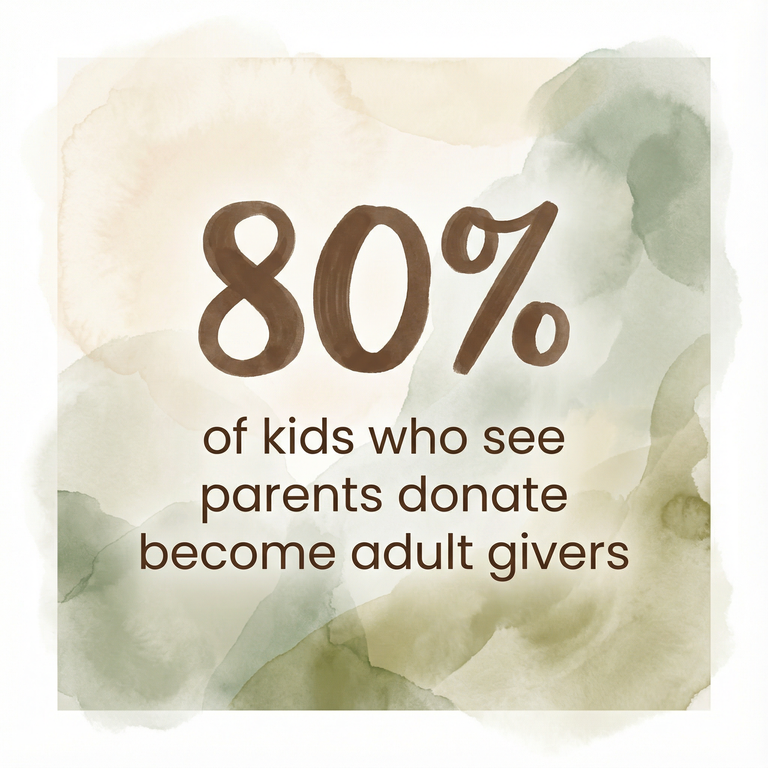 Statistic showing 80 percent of kids who see parents donate become adult givers