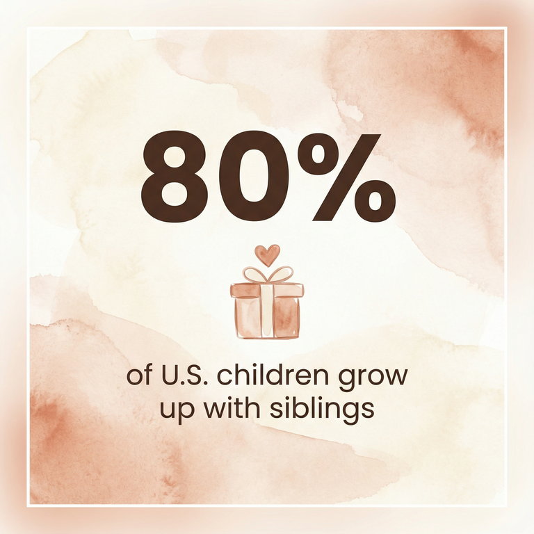 Statistic showing 80 percent of US children grow up with siblings