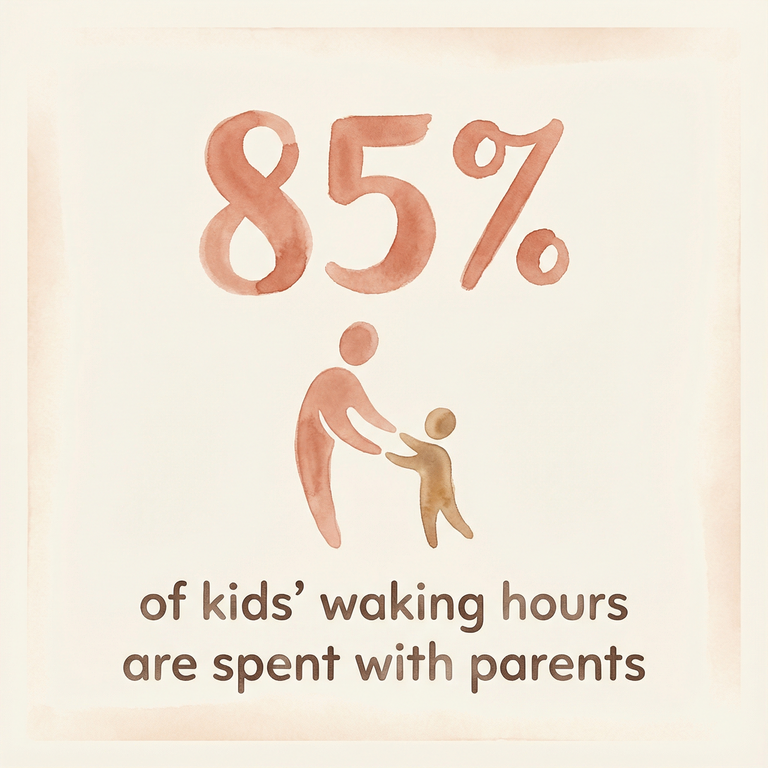 Stat showing 85 percent of kids waking hours are spent with parents