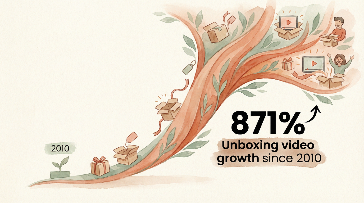 Infographic showing 871 percent growth in unboxing videos since 2010