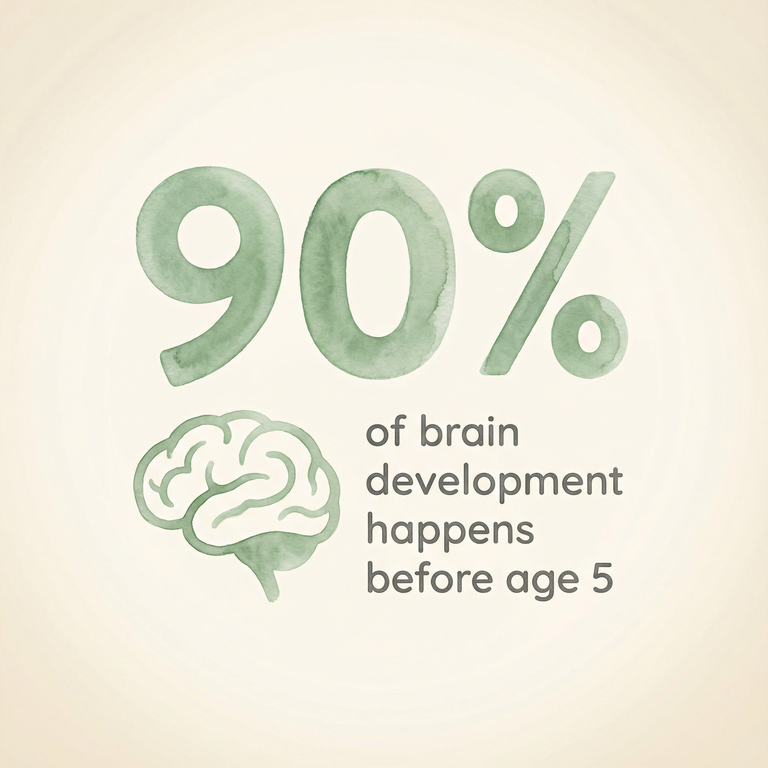 Ninety percent of brain development happens before age five statistic