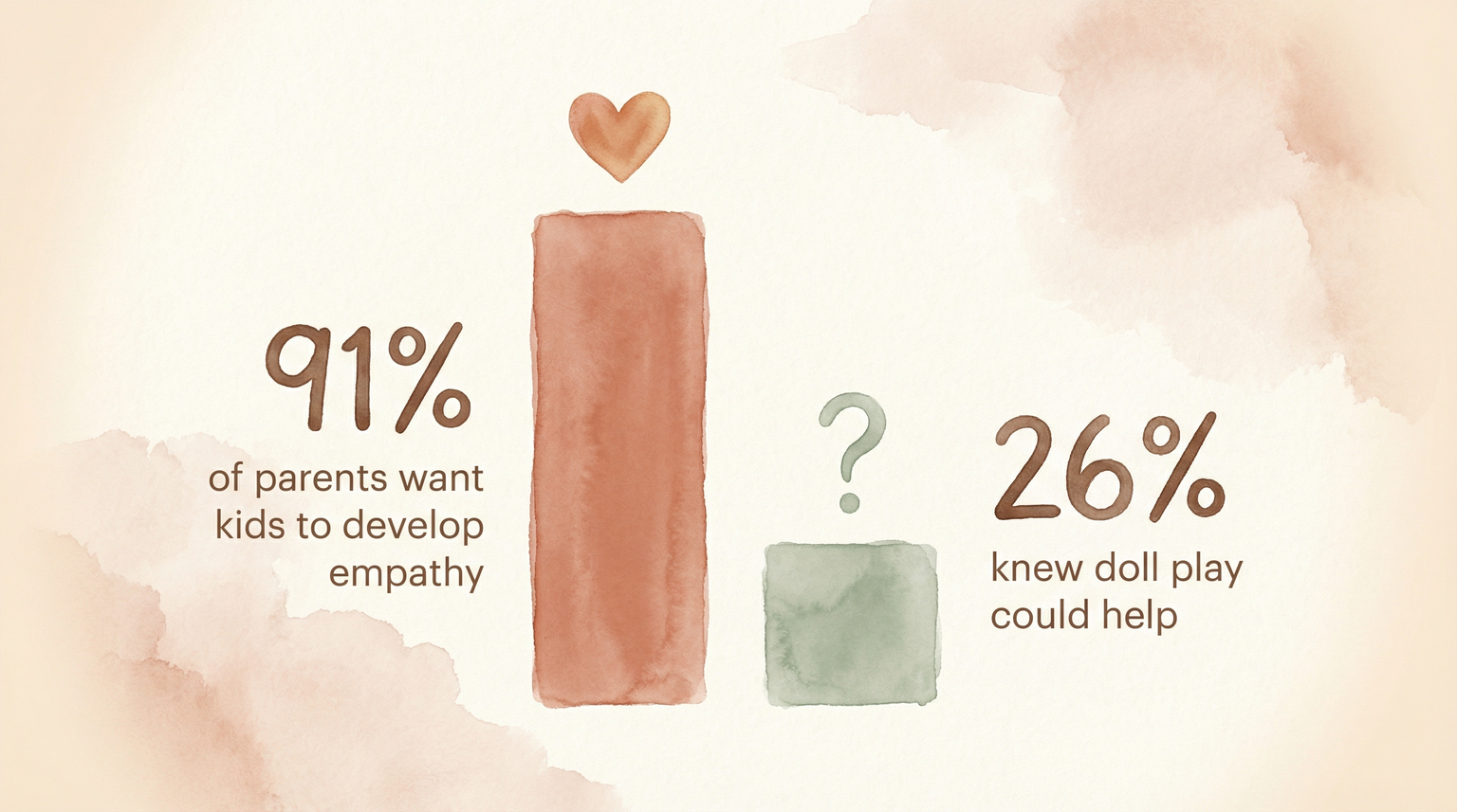 Data visual showing 91% of parents want kids to develop empathy but only 26% knew doll play helps