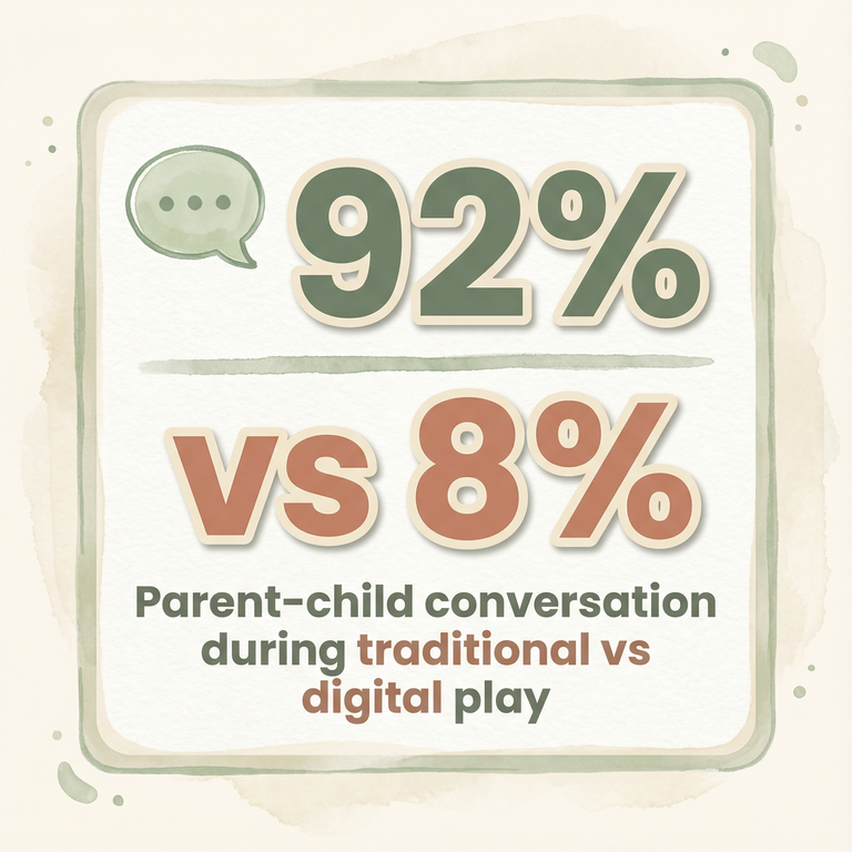 Stat comparing 92 percent parent-child conversation during traditional play versus 8 percent during digital play