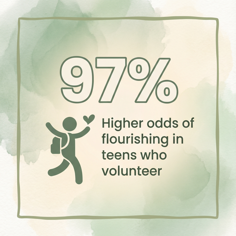 Statistic showing 97 percent higher odds of flourishing in teenagers who volunteer