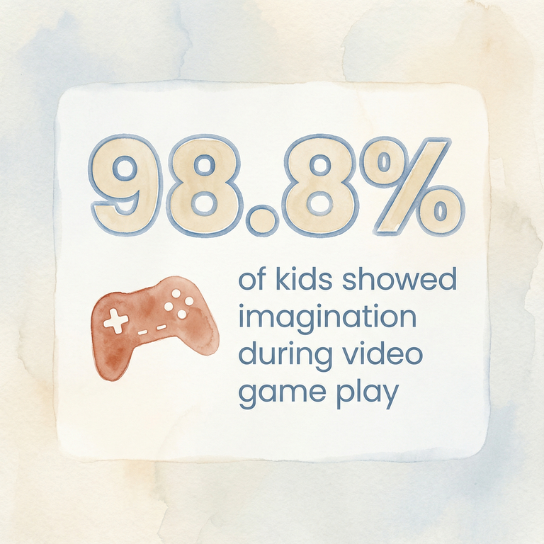 Stat showing 98.8 percent of kids showed imagination during video game play