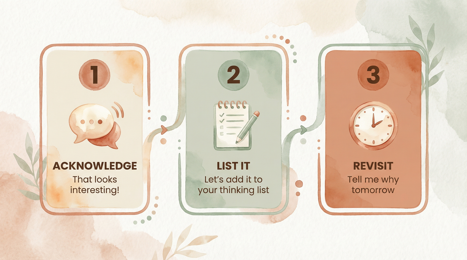 Three-step process showing acknowledge, list it, and revisit steps for the 24-hour rule